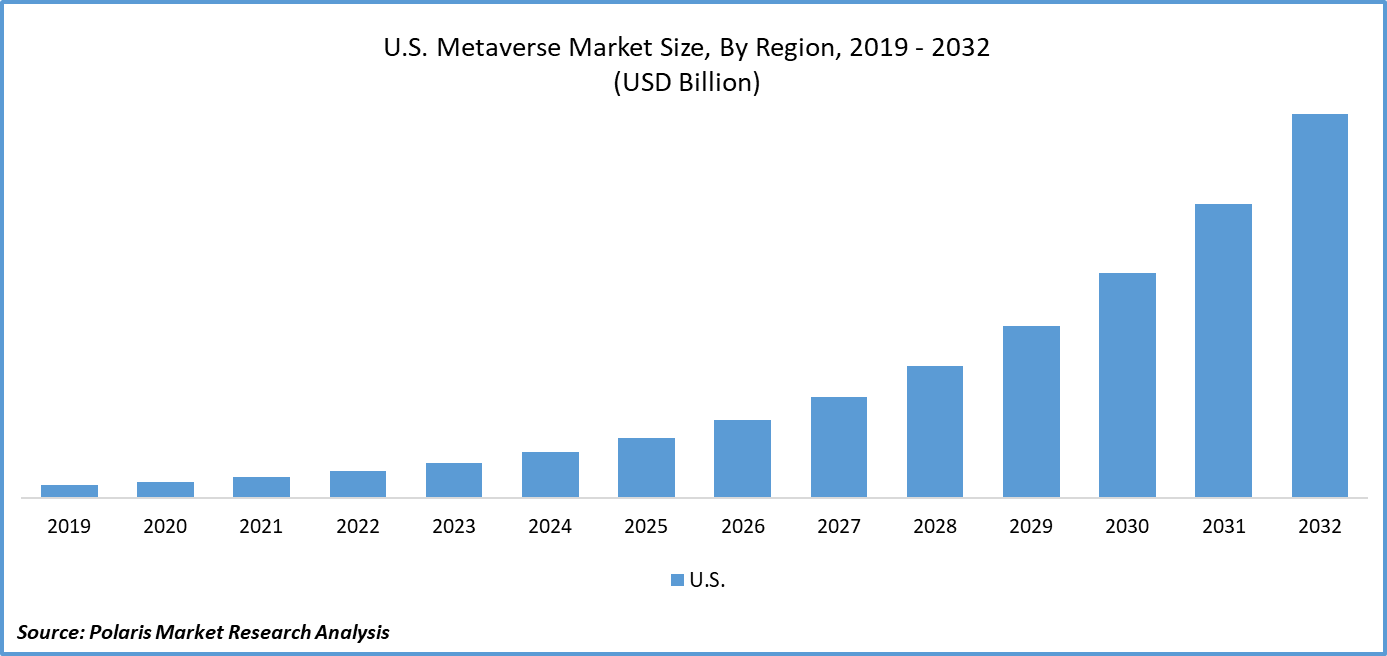 U.S. Metaverse Market Size, Share, Industry Report, 20242032